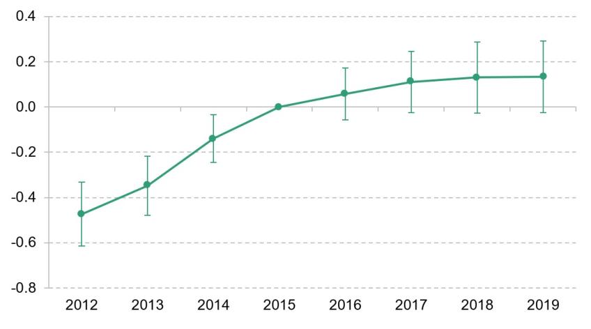 Figure 11. Firms’ spending on employment agencies as a percentage of total labour costs relative to 2015, 2012–19