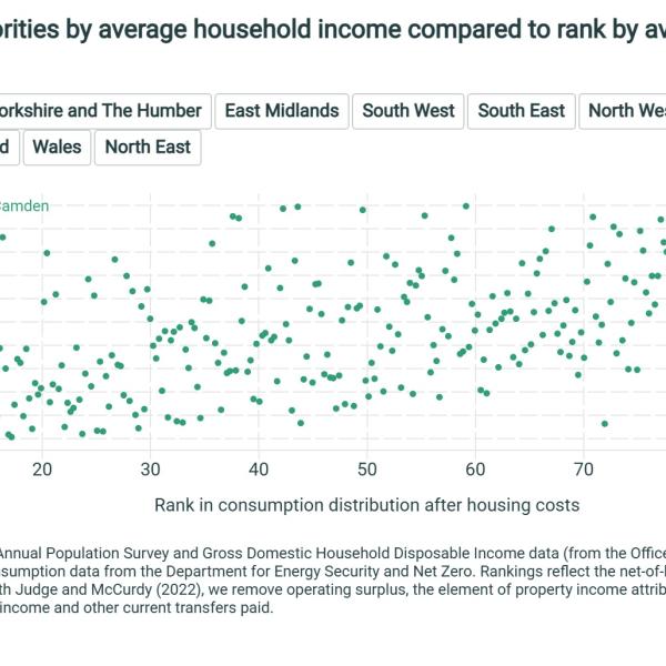 Rank of local authorities by average household income compared to rank by average consumption after housing costs